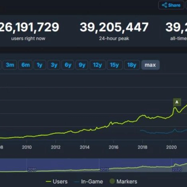 Steam Побил Рекорд По Количеству Одновременных Пользователей