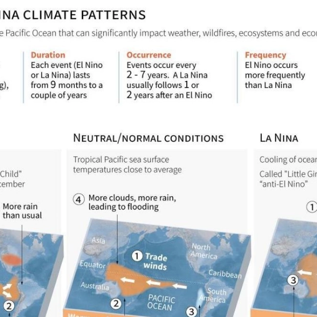 La Nina May Emerge, But Impact on Global Warming Limited