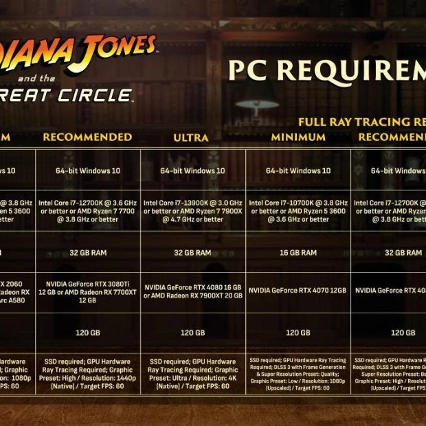 Indiana Jones and the Great Circle: PC Specs Revealed