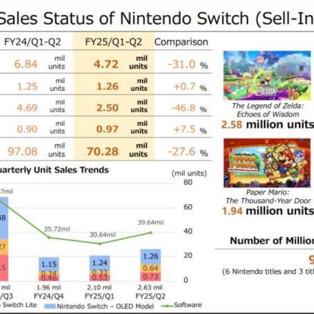 Nintendo не упомянула о новой консоли в отчете за третий квартал