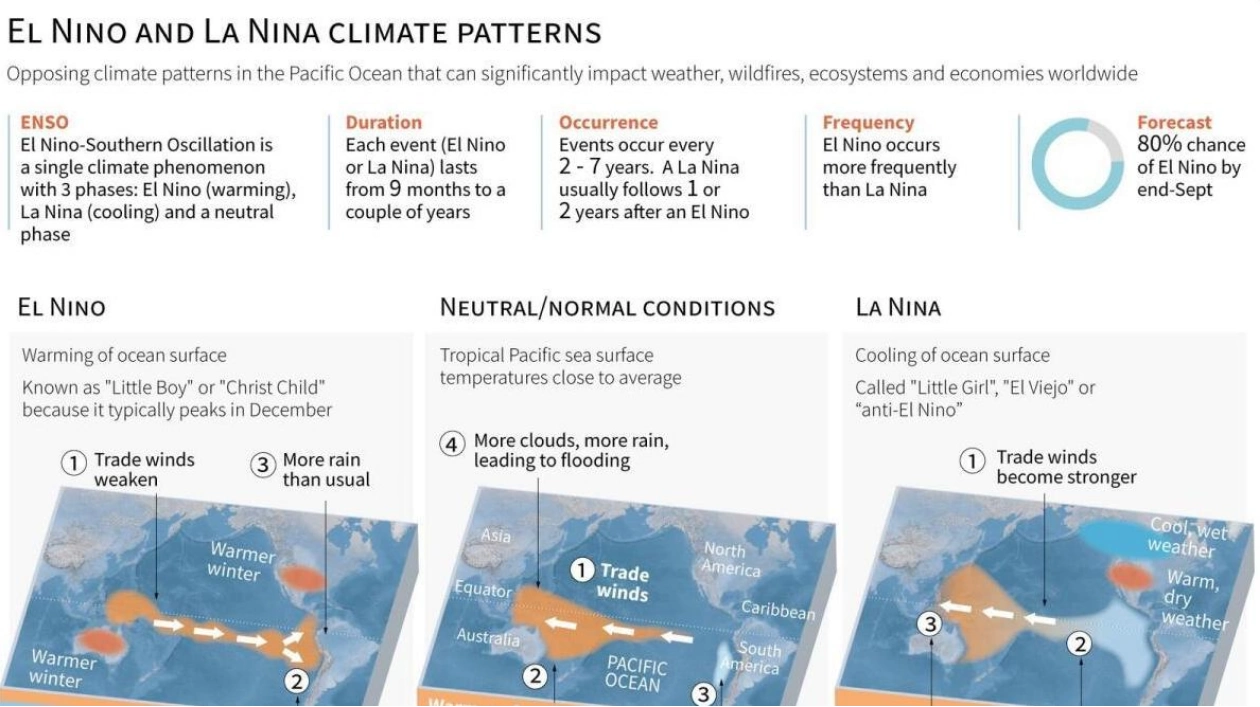 La Nina May Emerge, But Impact on Global Warming Limited