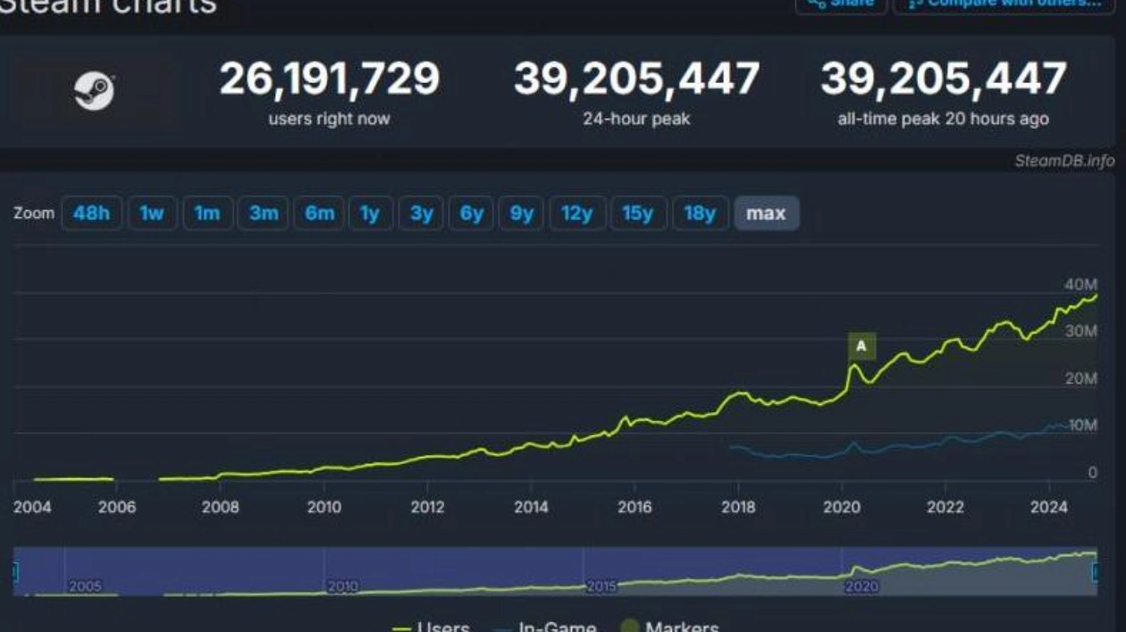 Steam Побил Рекорд По Количеству Одновременных Пользователей