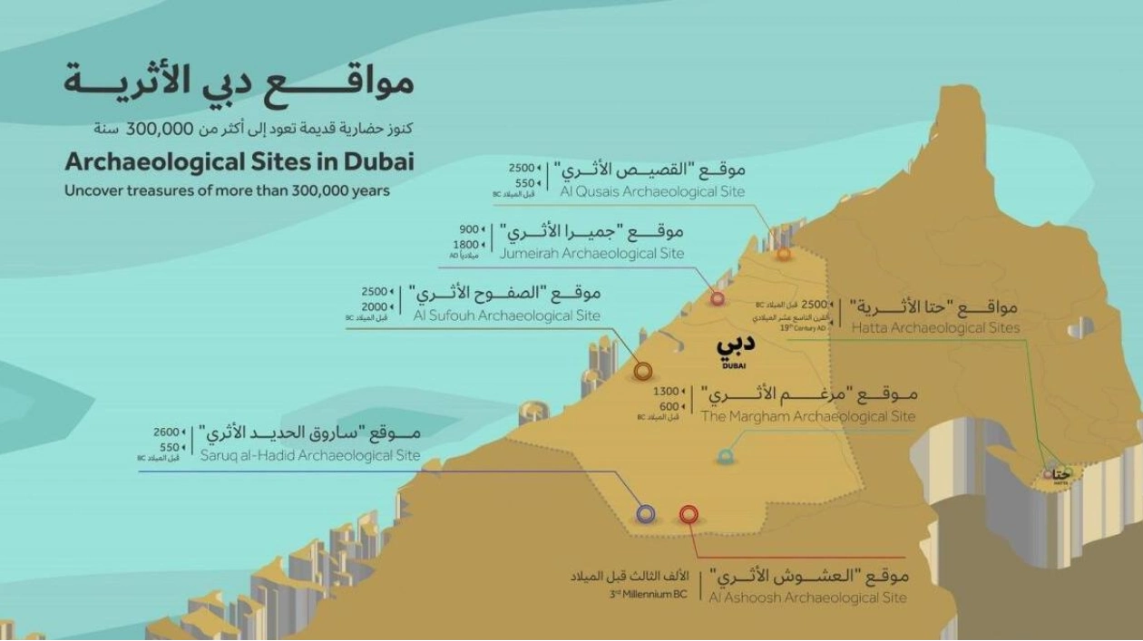 Dubai's Rich Archaeological Heritage: Unveiling Ancient Civilizational Roots