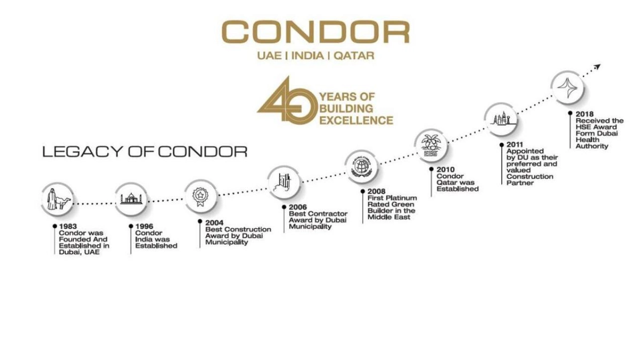 Condor Developers: Pioneering UAE's Real Estate Growth