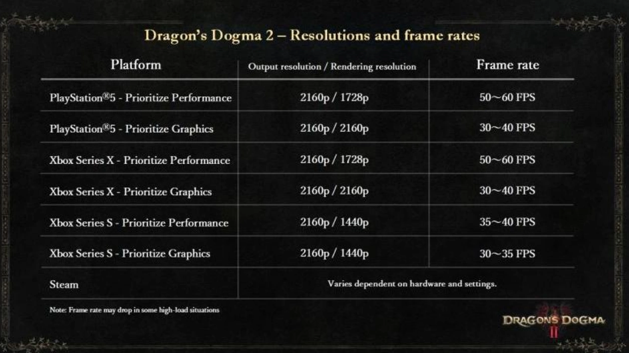 Capcom выпустила новый патч для Dragon’s Dogma II