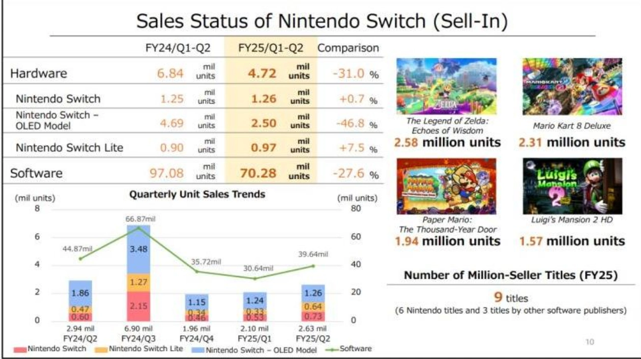 Nintendo не упомянула о новой консоли в отчете за третий квартал