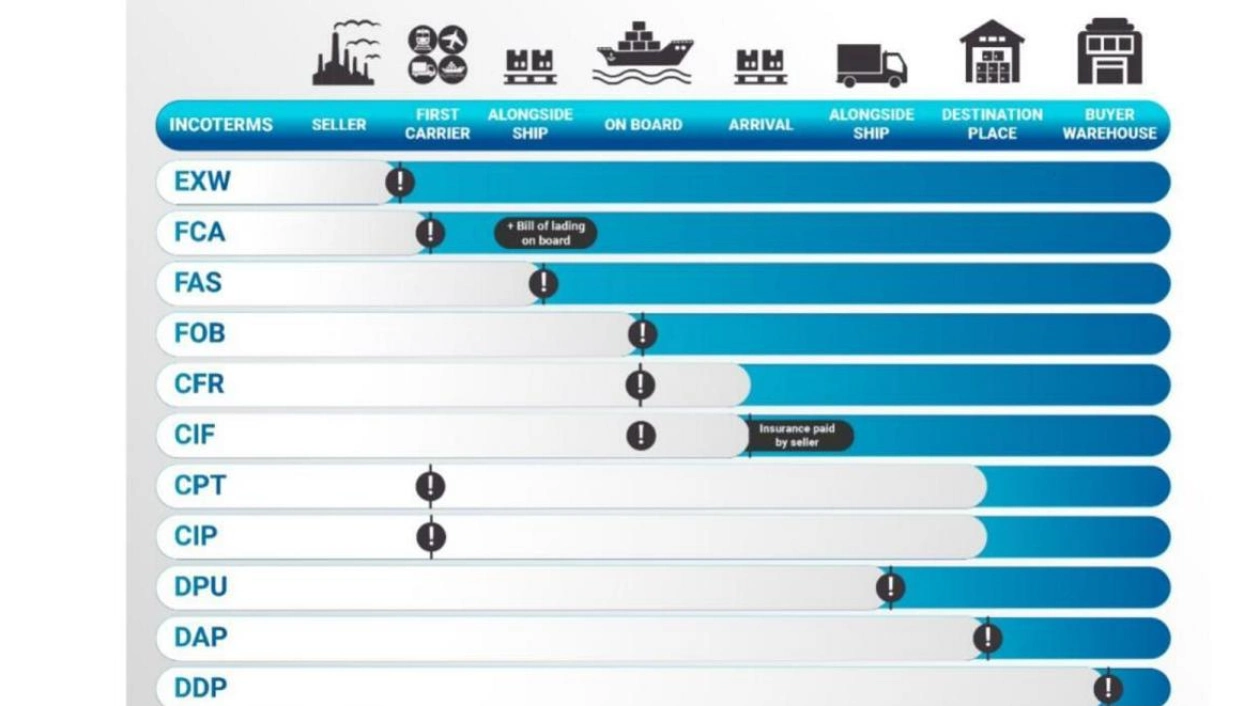 Navigating International Trade with Incoterms and SeaRates