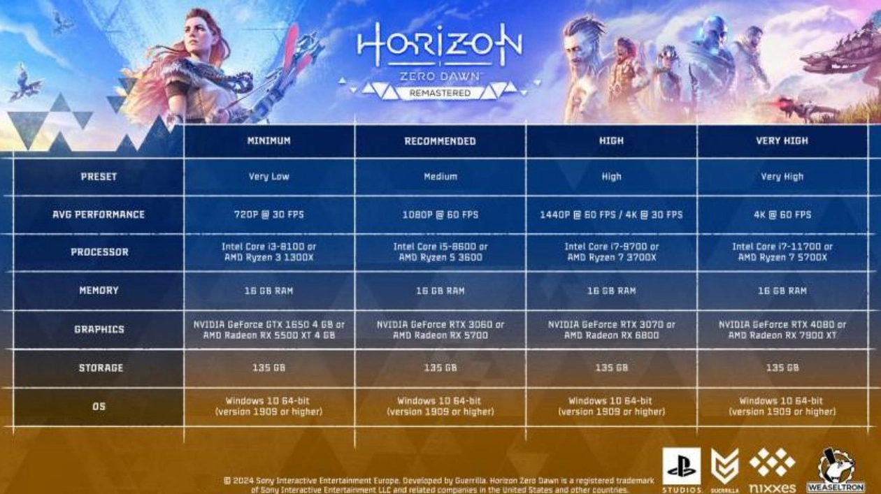 Системные требования для ПК-версии Horizon Zero Dawn опубликованы