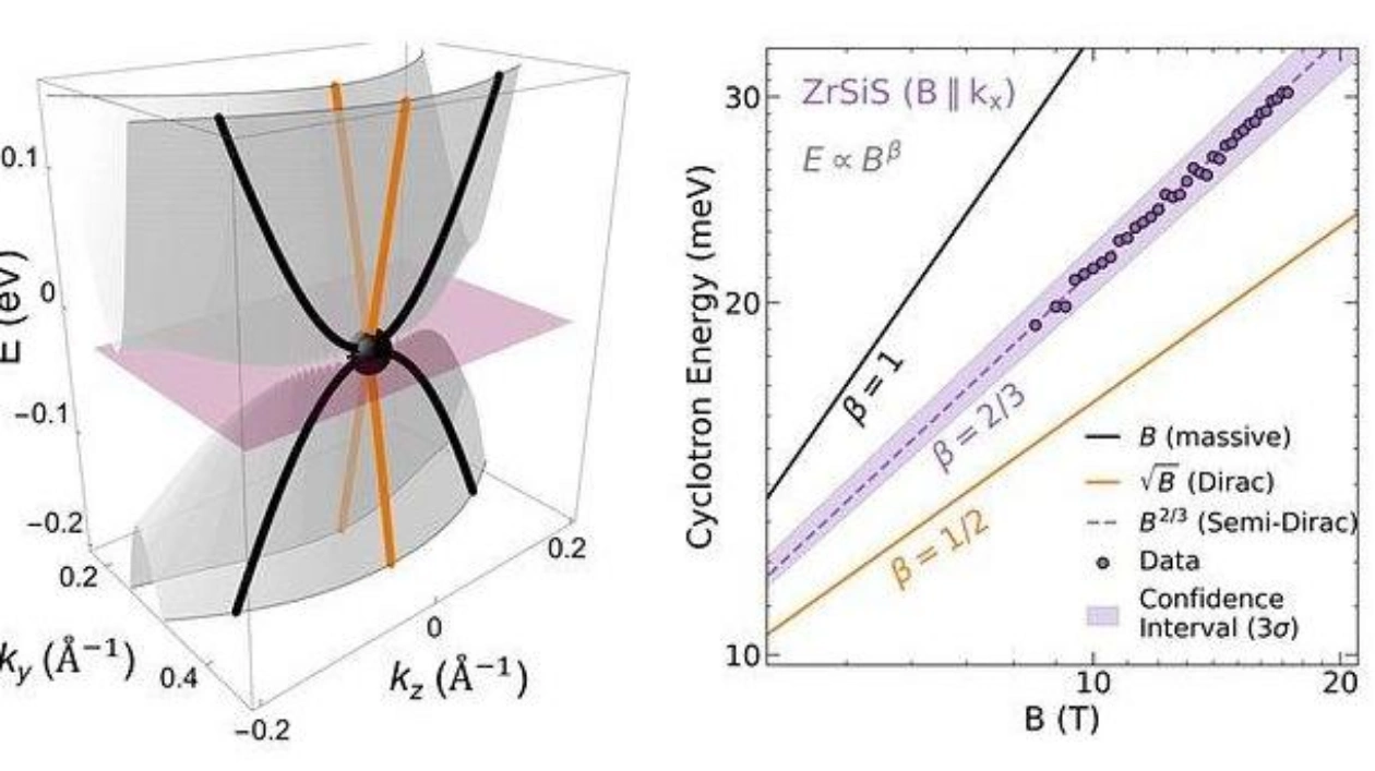 Ученые обнаружили полудираковские фермионы в ZrSiS