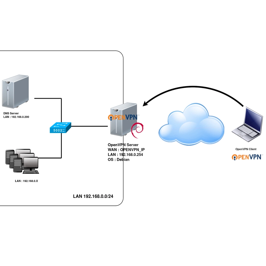 Open VPN scheme of work